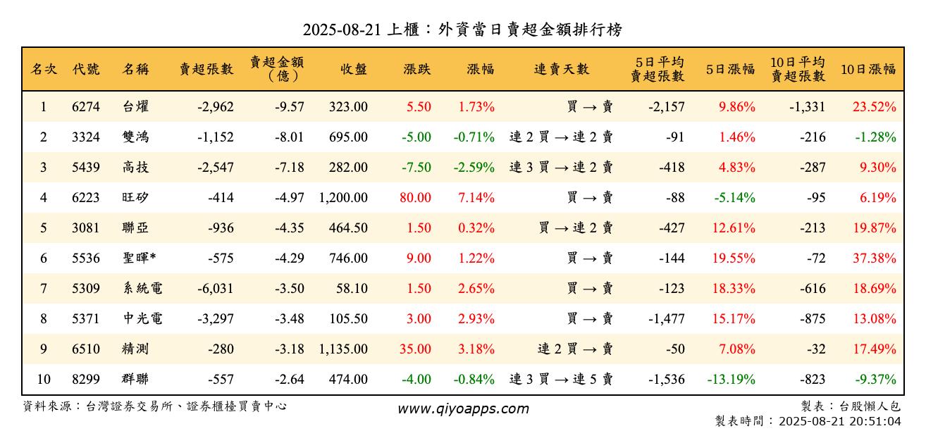 上櫃：外資當日賣超金額排行榜