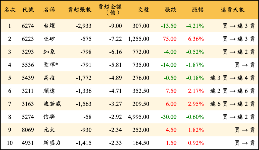賣超張數及金額
