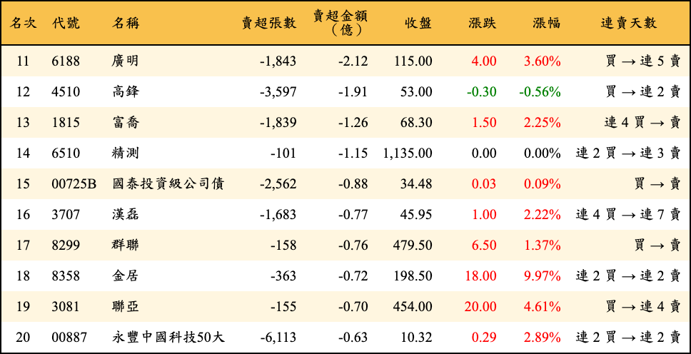 賣超張數及金額