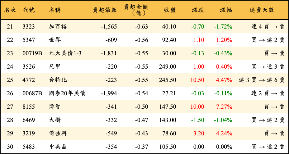 賣超張數及金額