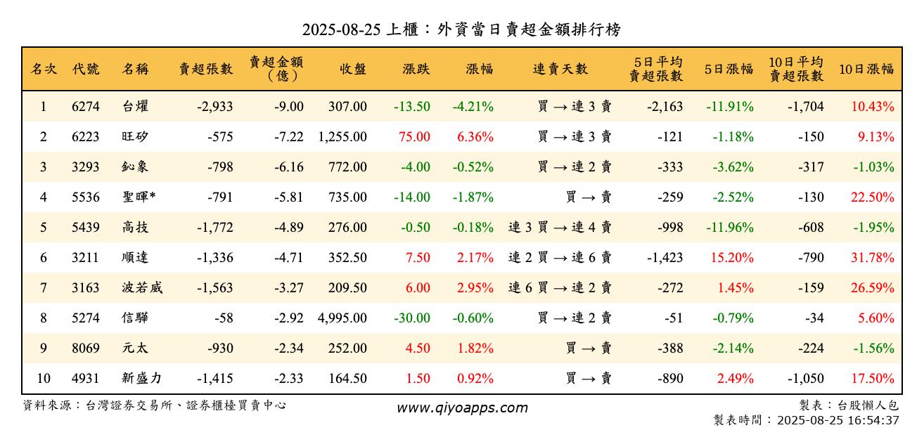 上櫃：外資當日賣超金額排行榜