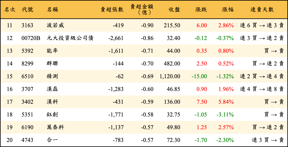 賣超張數及金額