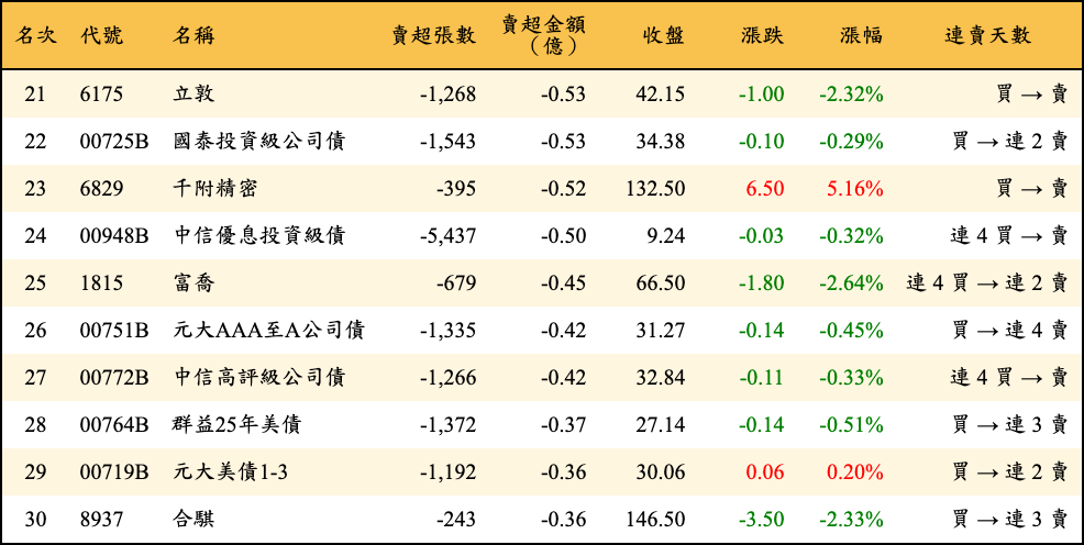 賣超張數及金額