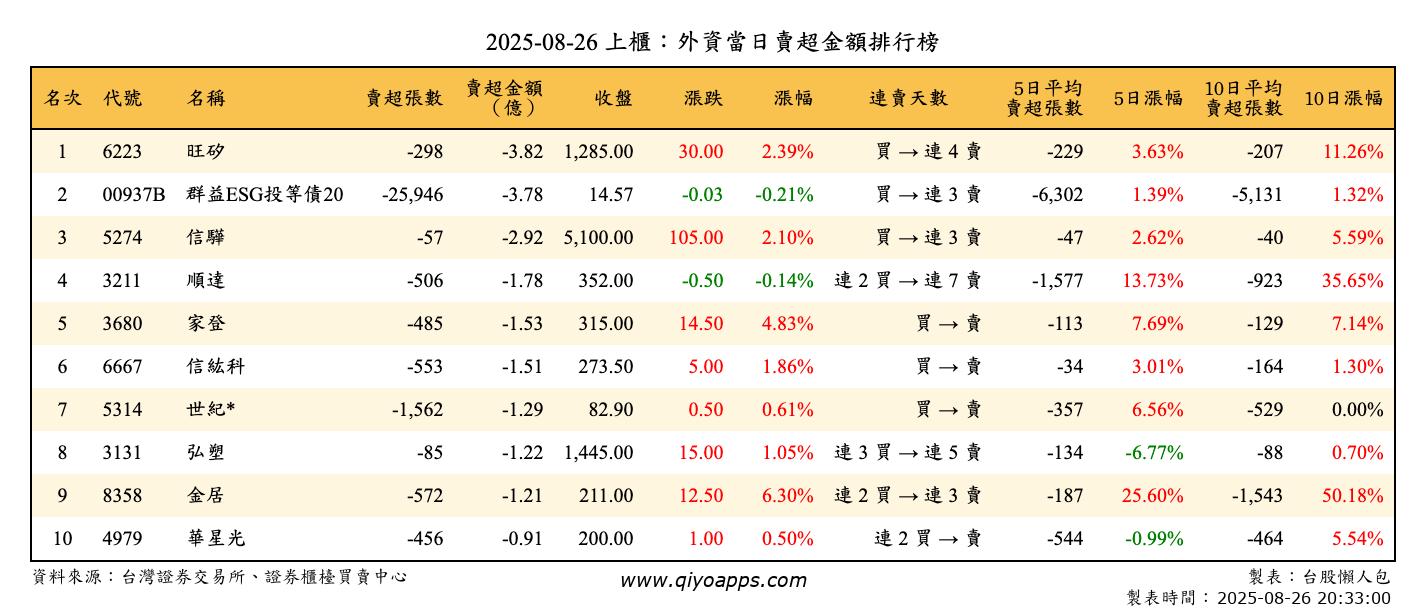 上櫃：外資當日賣超金額排行榜