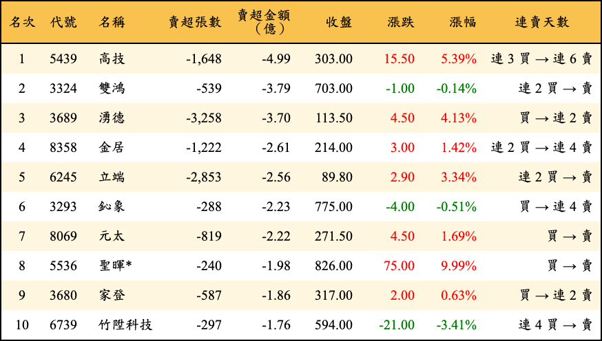 賣超張數及金額
