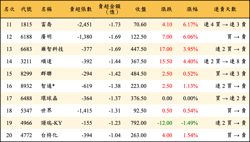 賣超張數及金額