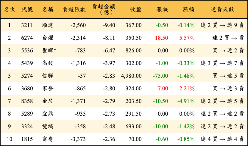 賣超張數及金額