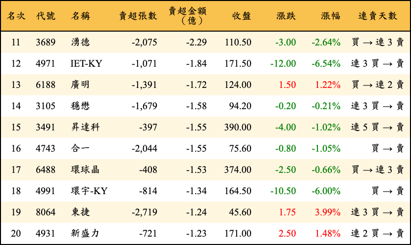 賣超張數及金額