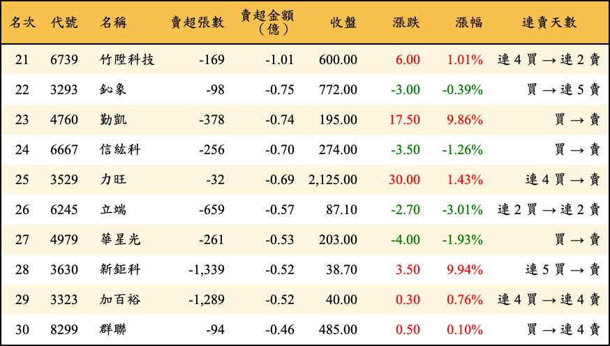 賣超張數及金額