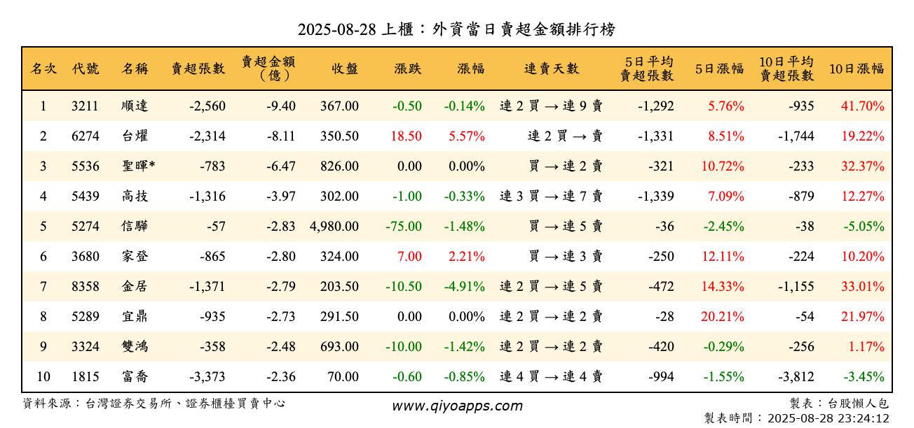 上櫃：外資當日賣超金額排行榜