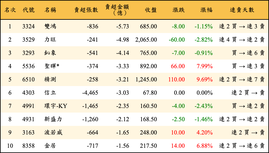 賣超張數及金額
