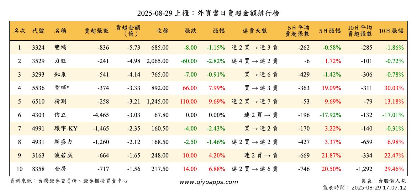 上櫃：外資當日賣超金額排行榜