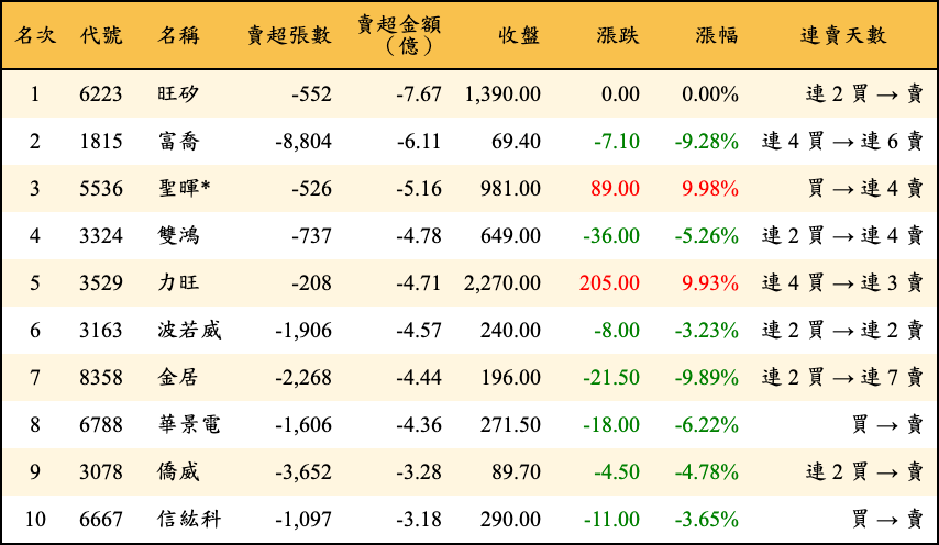 賣超張數及金額