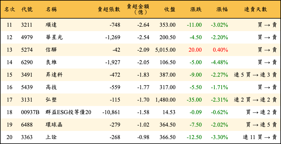 賣超張數及金額