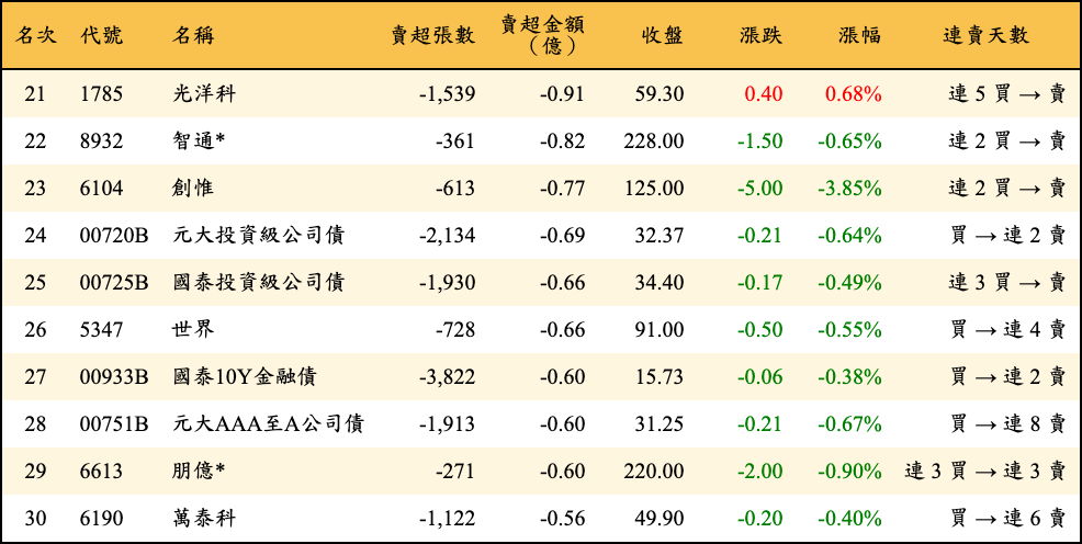 賣超張數及金額