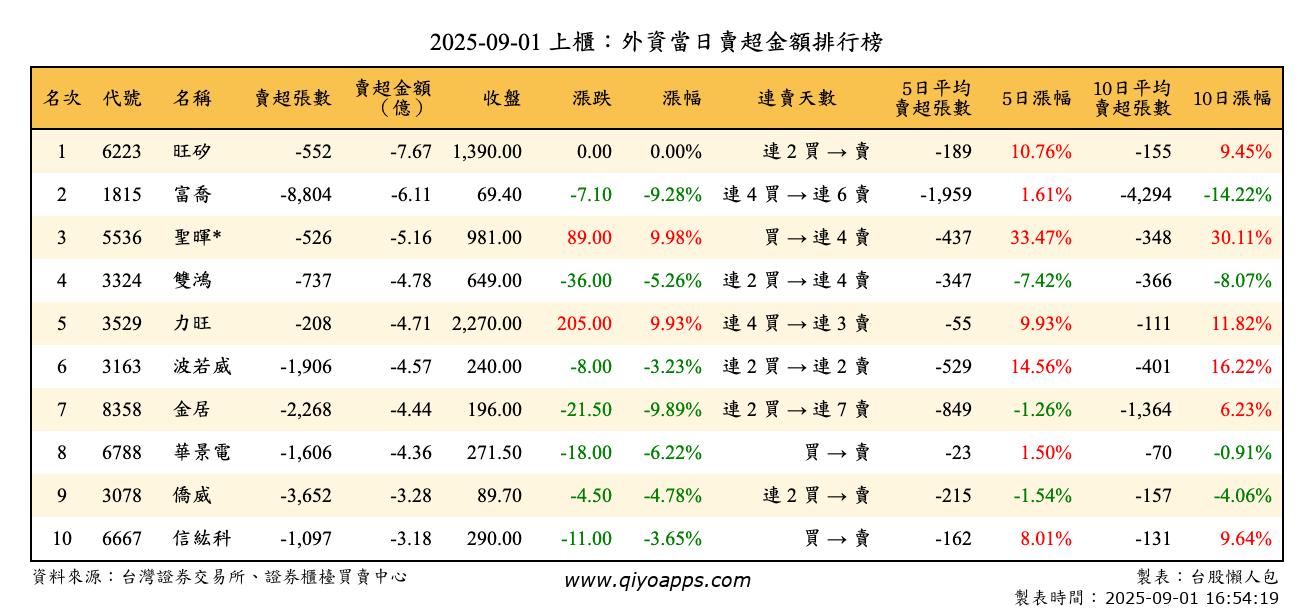 上櫃：外資當日賣超金額排行榜