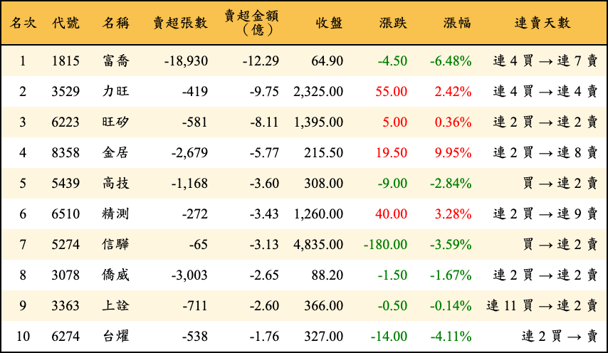 賣超張數及金額