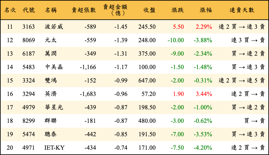 賣超張數及金額