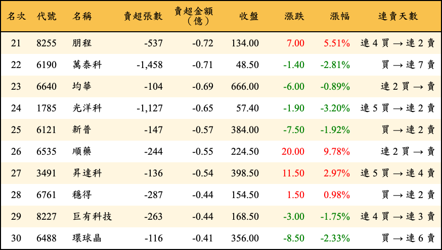 賣超張數及金額