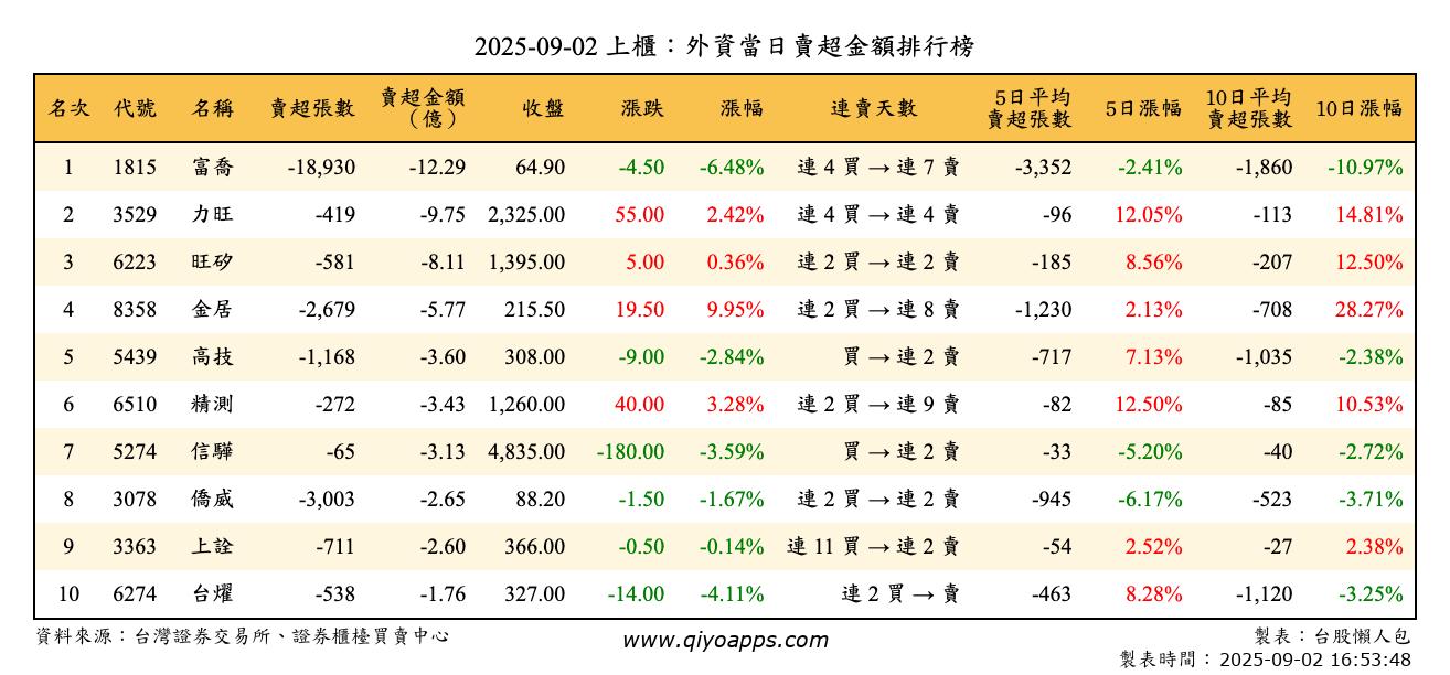 上櫃：外資當日賣超金額排行榜