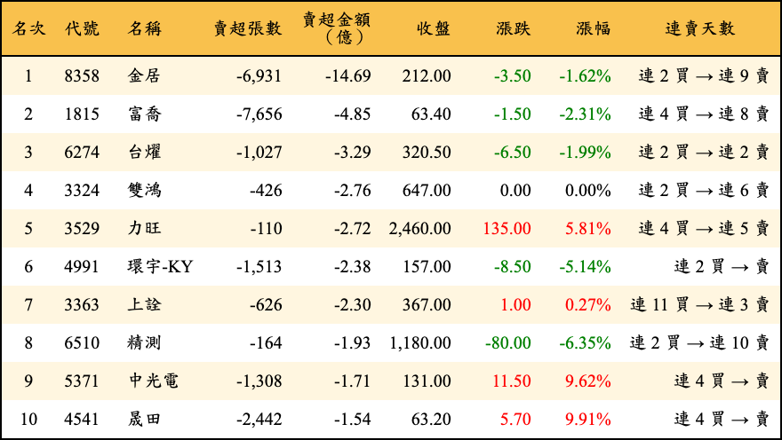 賣超張數及金額