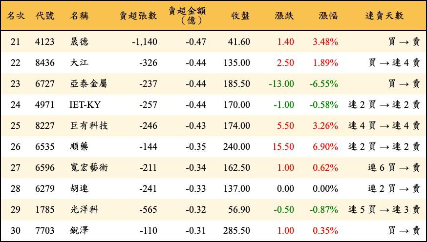 賣超張數及金額