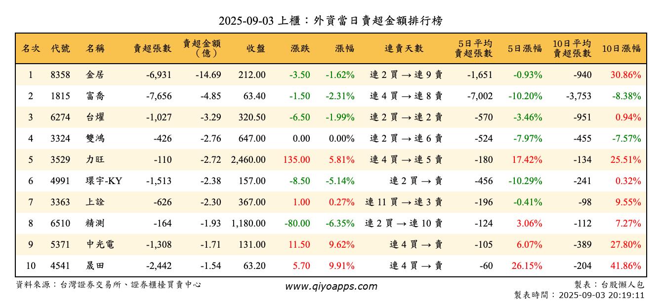 上櫃：外資當日賣超金額排行榜