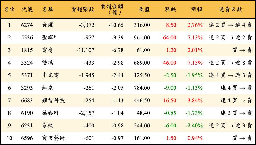 賣超張數及金額