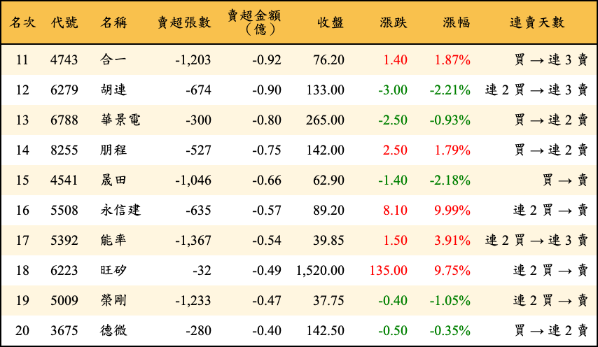賣超張數及金額
