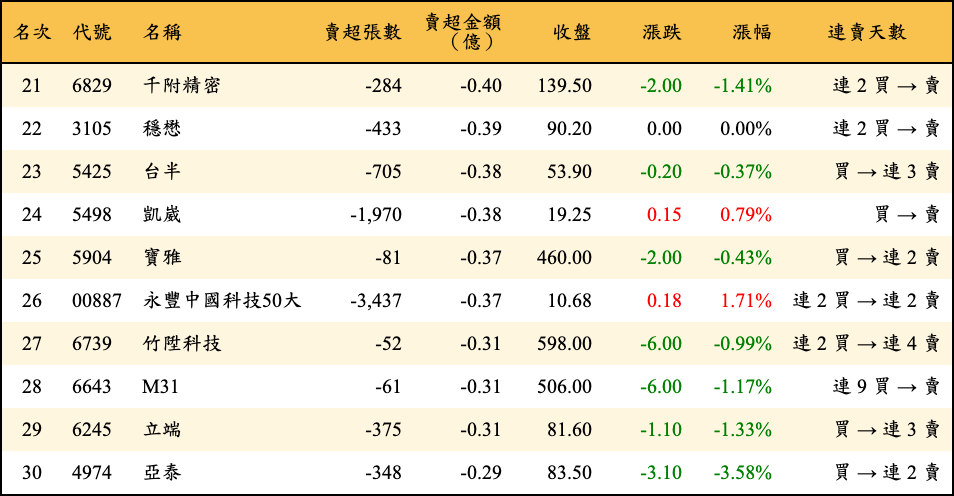 賣超張數及金額