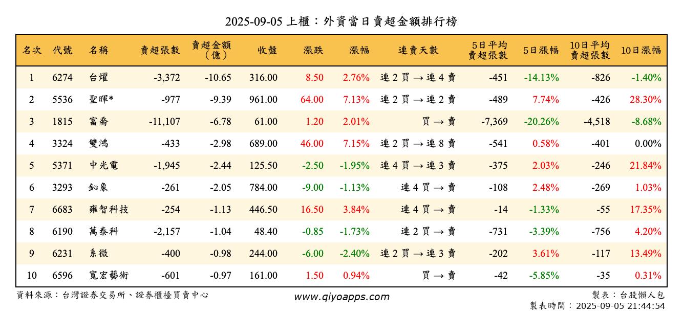 上櫃：外資當日賣超金額排行榜