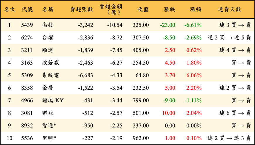 賣超張數及金額