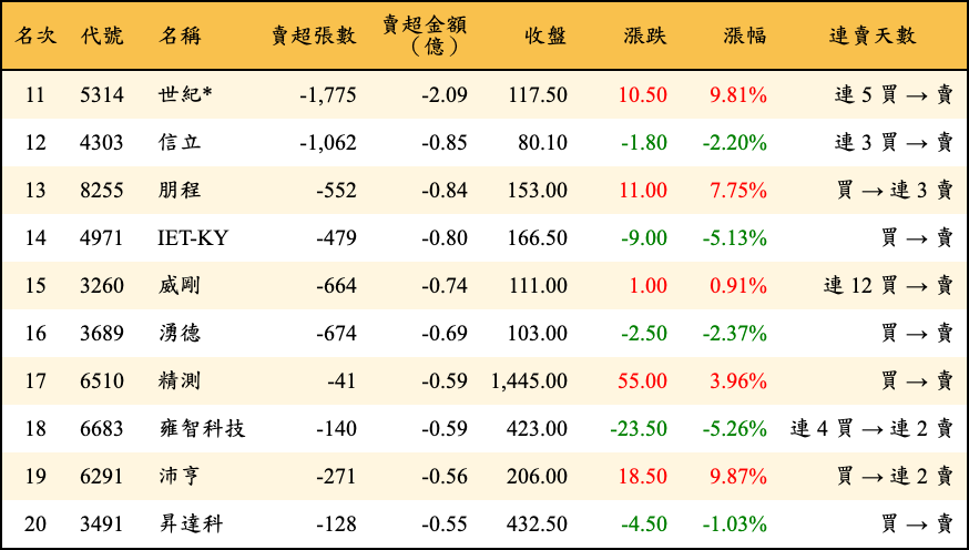 賣超張數及金額