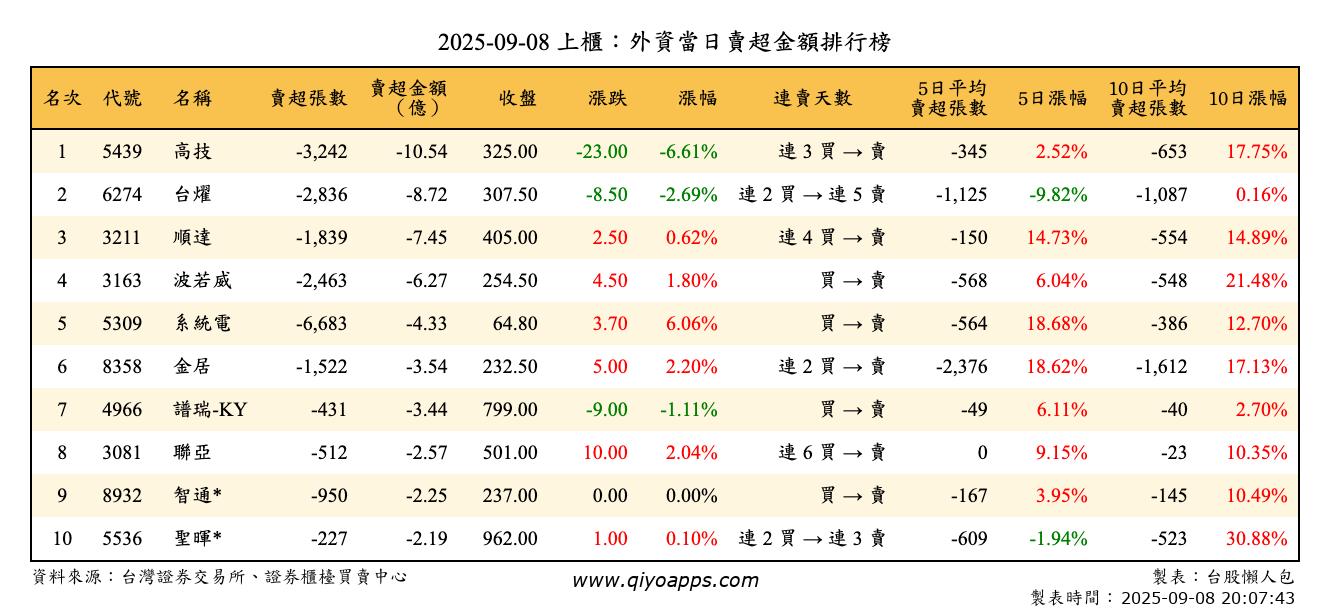 上櫃：外資當日賣超金額排行榜