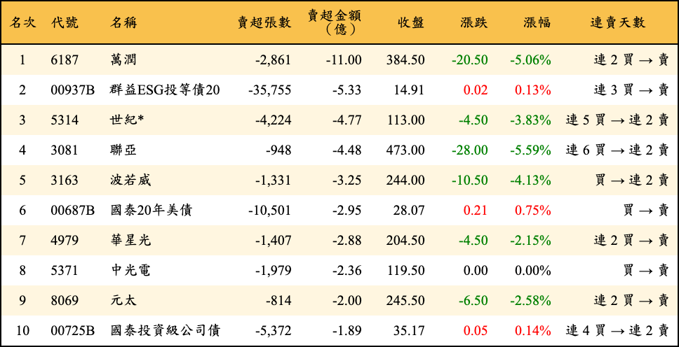 賣超張數及金額
