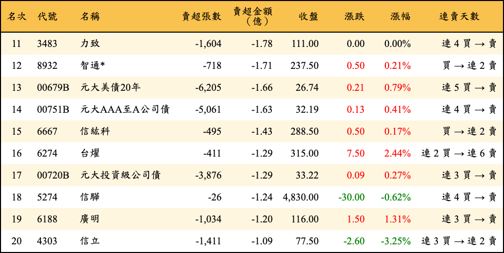 賣超張數及金額