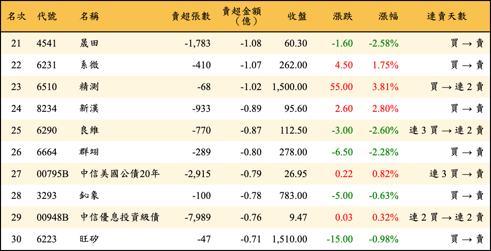 賣超張數及金額