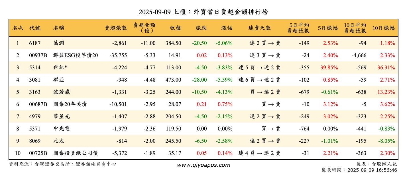上櫃：外資當日賣超金額排行榜