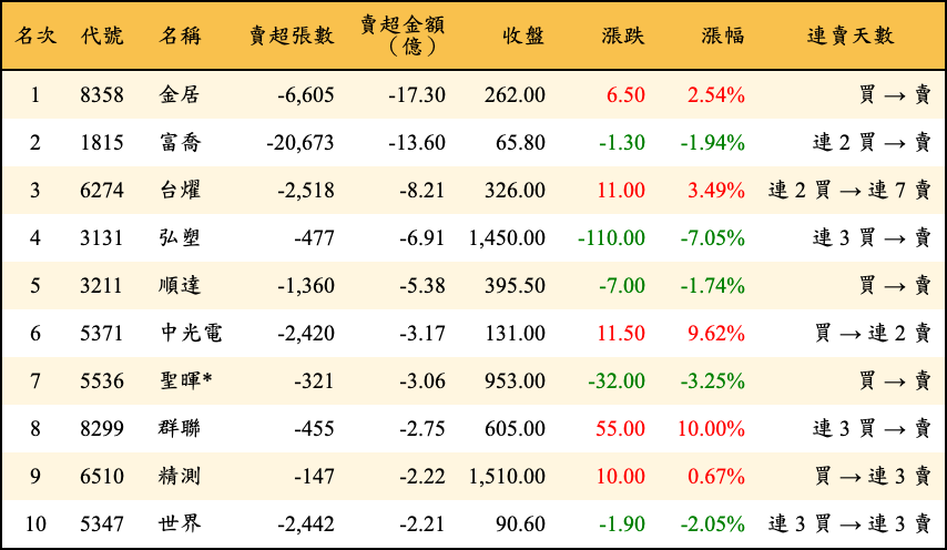 賣超張數及金額