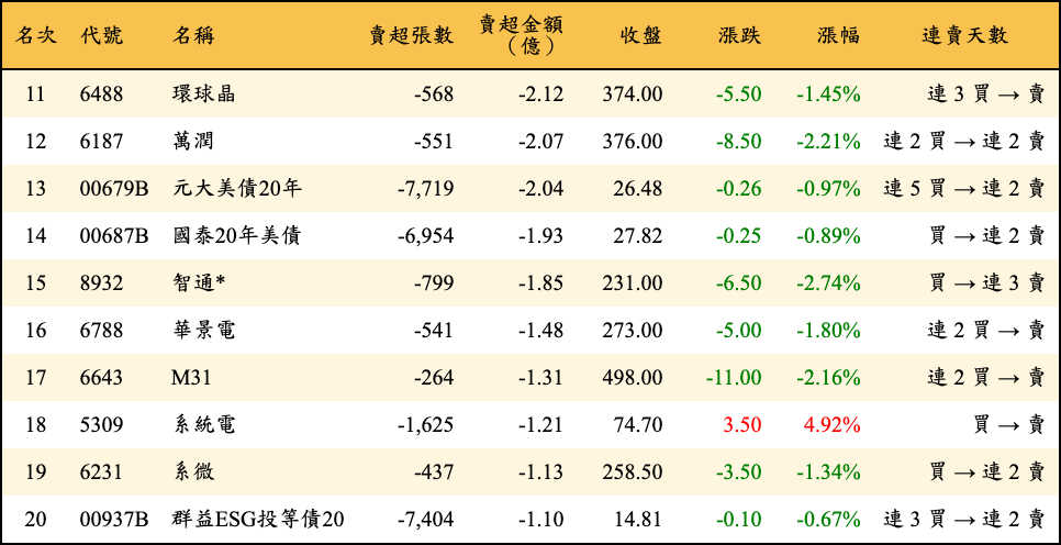 賣超張數及金額