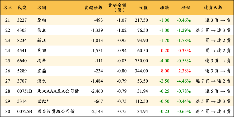 賣超張數及金額