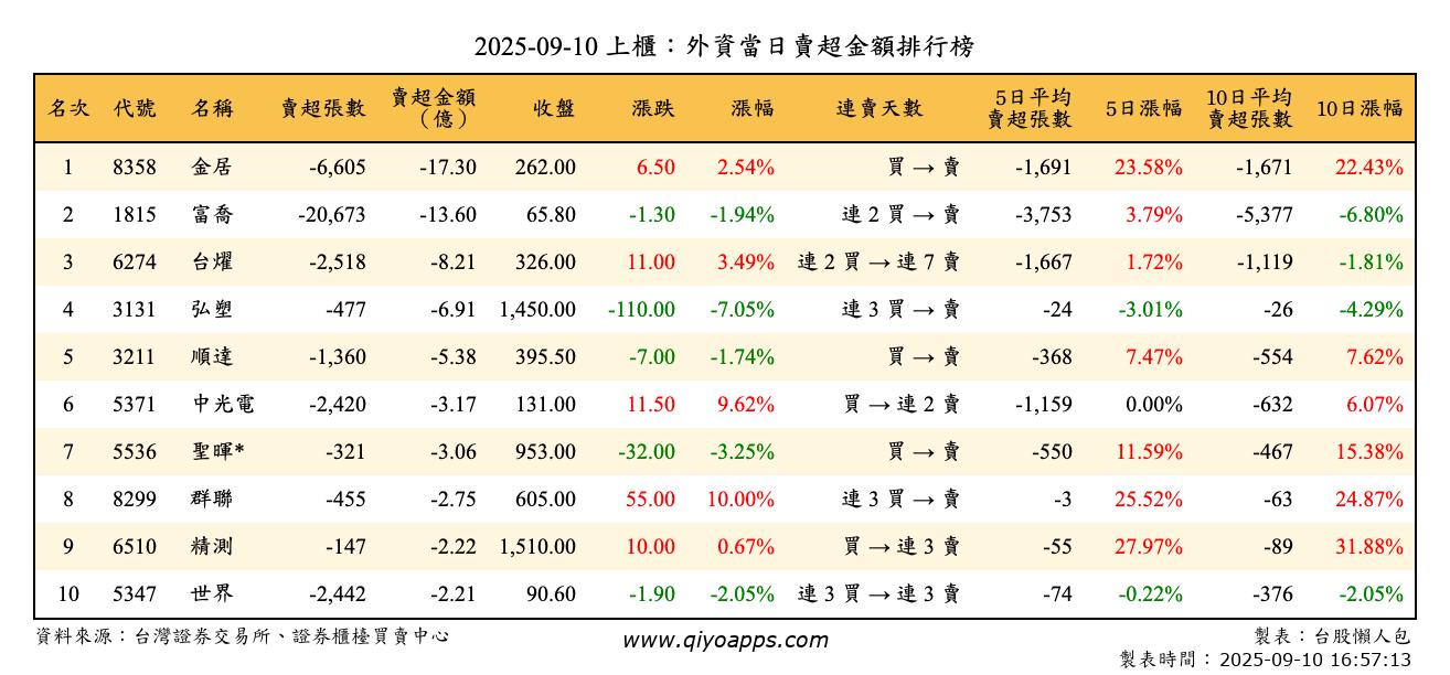 上櫃：外資當日賣超金額排行榜