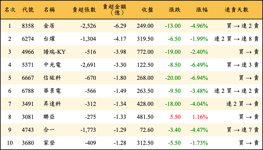 賣超張數及金額