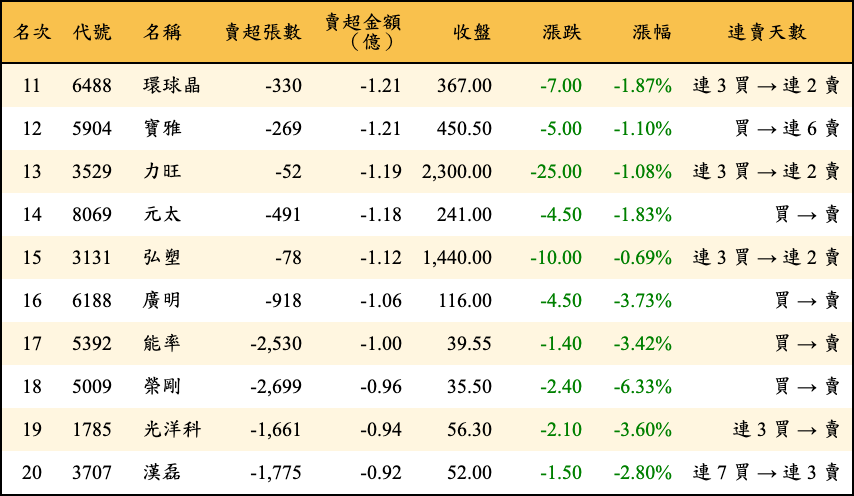 賣超張數及金額
