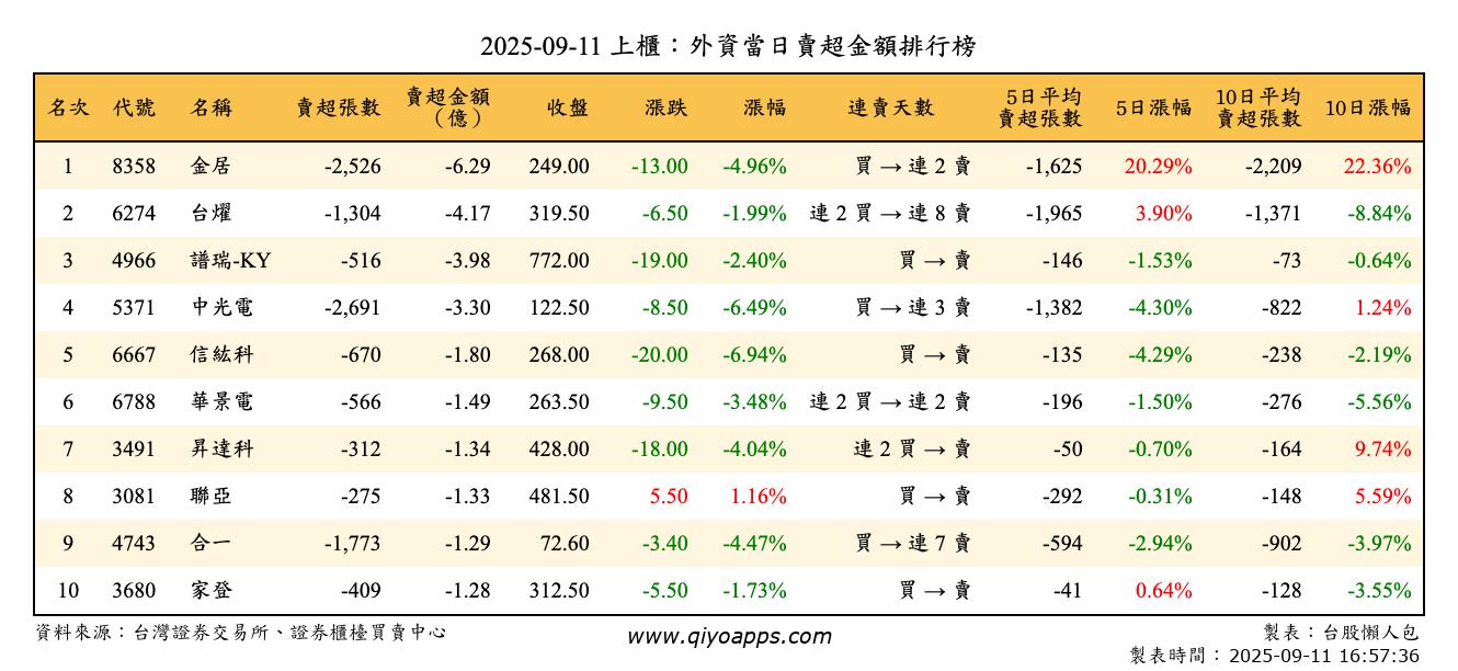 上櫃：外資當日賣超金額排行榜