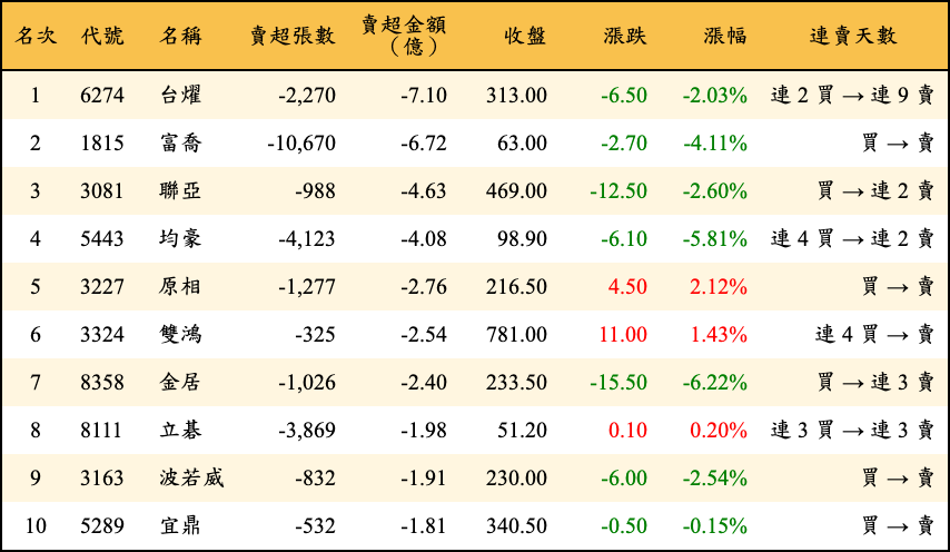 賣超張數及金額