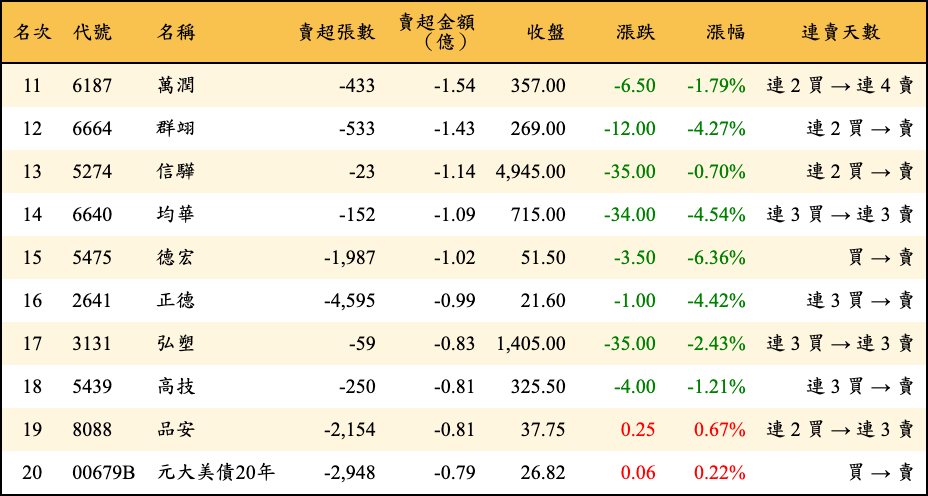 賣超張數及金額