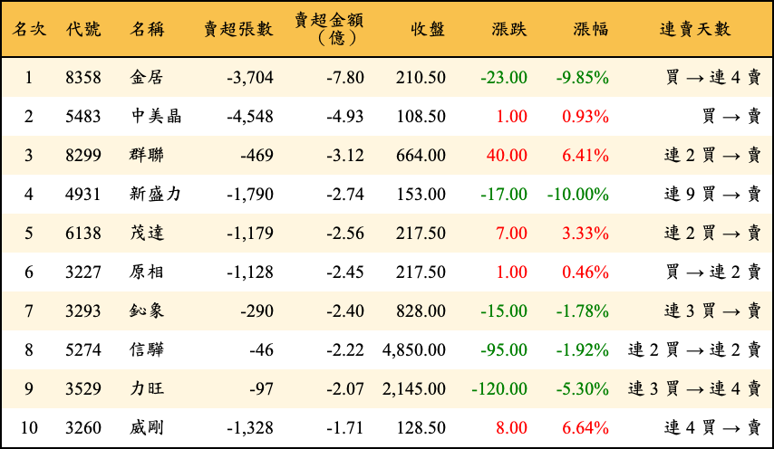 賣超張數及金額