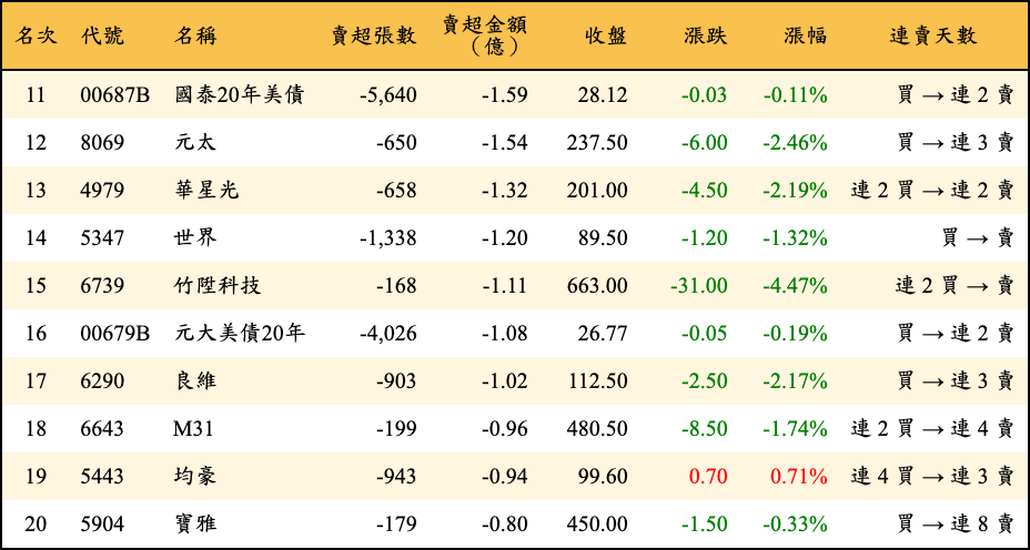 賣超張數及金額