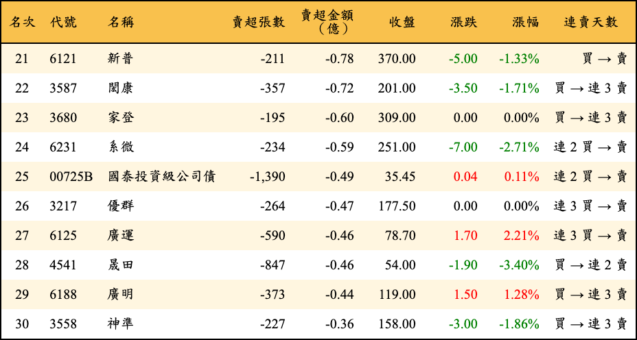 賣超張數及金額